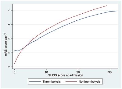 Is thrombolysis beneficial in elderly patients with minor ischemic stroke?